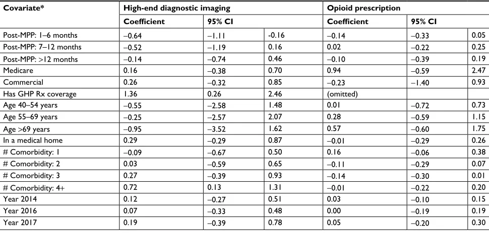 Table S2 Full regression outputs for acute care utilization variables (Poisson model)