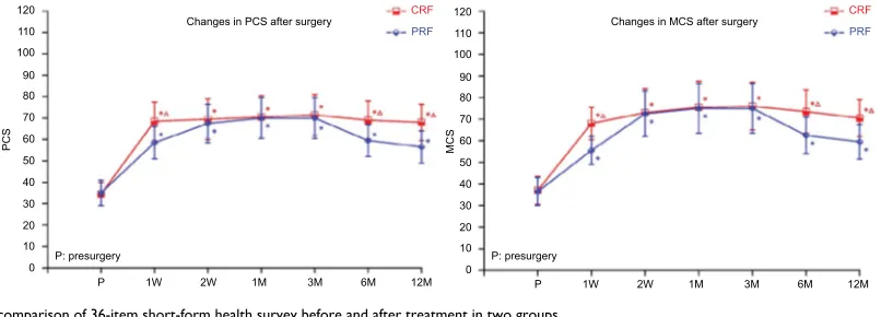 Figure 4 The comparison of 36-item short-form health survey before and after treatment in two groups.Abbreviations:Notes: Results are presented as mean ± seM