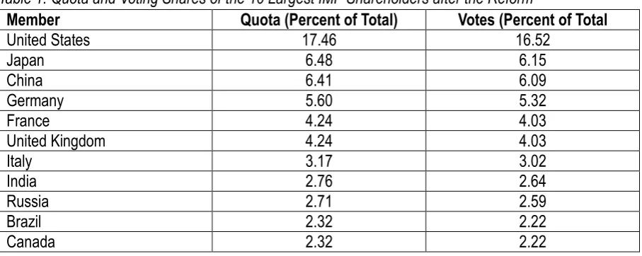 Table 1: Quota and Voting Shares of the 10 Largest IMF Shareholders after the Reform19 
