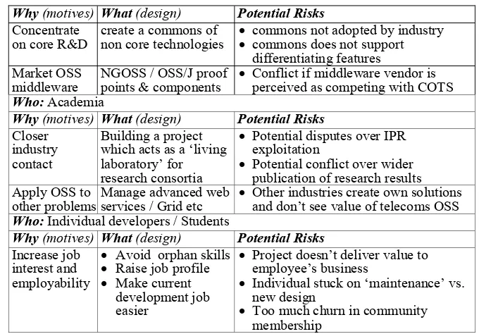 Table 3:A marketing mix evaluation of open OSS project requirements 