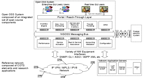 Figure 1: Open OSS Test Bed Components 
