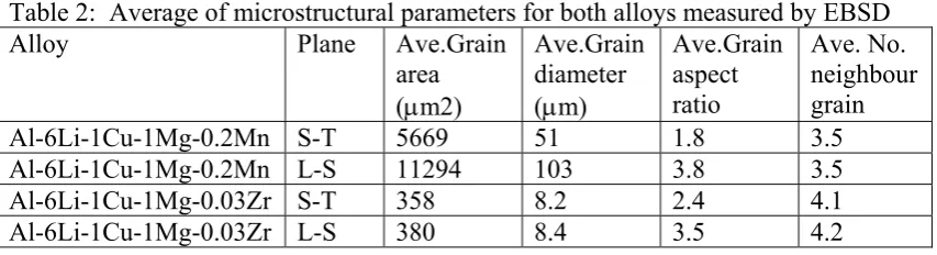 Table 2:  Average of microstructural parameters for both alloys measured by EBSD 