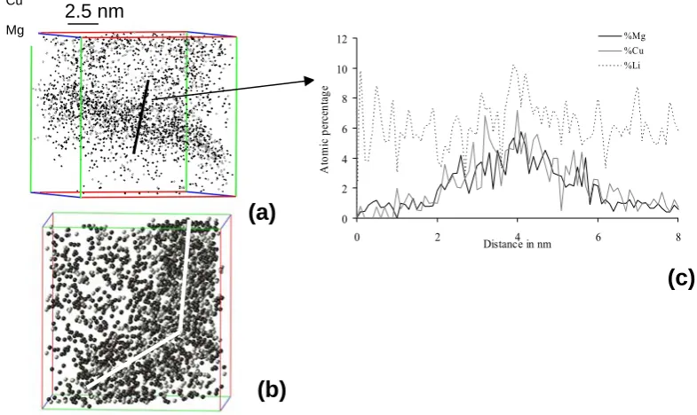 Fig. 5  a 3DAP elemental mapping of Cu and Mg in the Al-6Li-1Cu-1Mg-0.2Mn alloy aged at 150ºC for 6h showing a plate-shaped metastable precipitate; b corresponding composition profile perpendicular to the zone/matrix broad interface