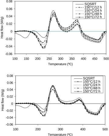 Fig. 11 DSC curves: a the Al-6Li-1Cu-1Mg-0.2Mn alloy; b the Al-6Li-1Cu-1Mg-0.03Zr alloy aged for various times at 150°C