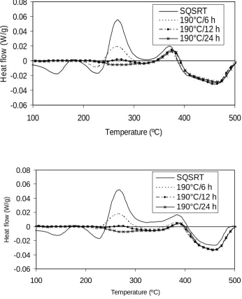 Fig. 12 DSC curves: a the Al-6Li-1Cu-1Mg-0.2Mn alloy; b the Al-6Li-1Cu-1Mg-0.03Zr alloy aged for various times at 190°C