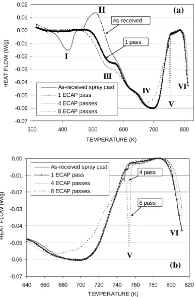 Fig. 2. The DSC thermograms obtained over a range of temperatures for the as-received material and after 1, 4 and 8 passes of ECAP: (a) overview covering all heating temperatures and (b) magnified detail above a temperature of ~640 K