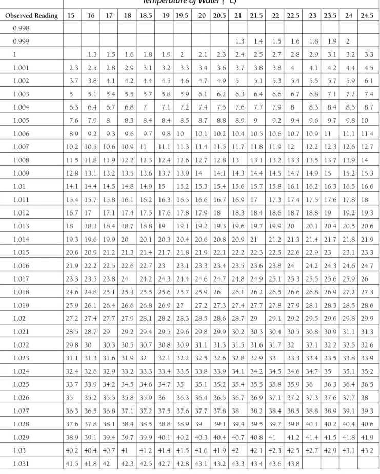 Table HY-SA-2: Salinity (parts per thousand) as a function of specific gravity and temperature (as of 2/2002) -  continued