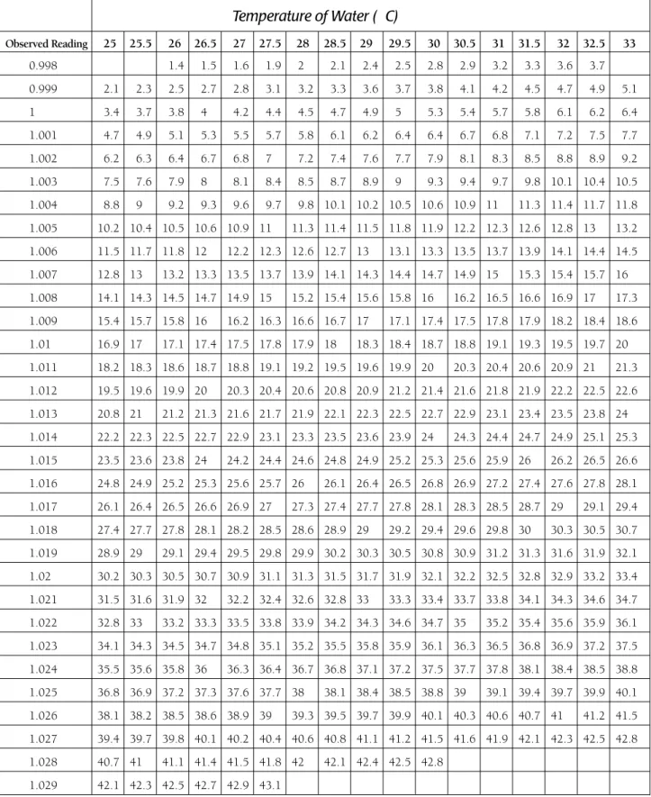 Table HY-SA-2: Salinity (parts per thousand) as a function of specific gravity and temperature (as of 2/2002) -  continued