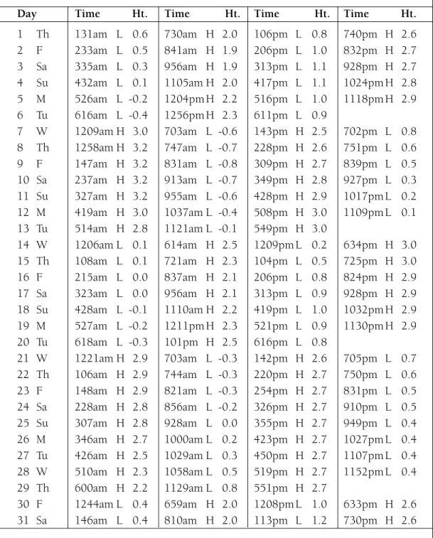 Table HY-SA-1: Tide Table for Aberdeen, Washington