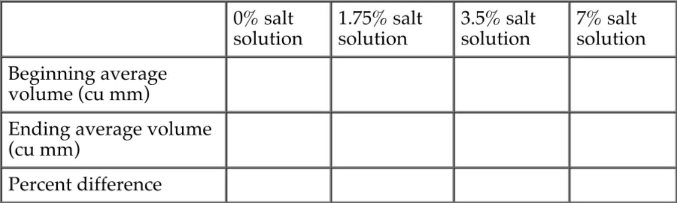 Table 1. Potato core measurements 0% salt solution 1.75% saltsolution 3.5% saltsolution 7% salt solution Beginning average volume (cu mm)