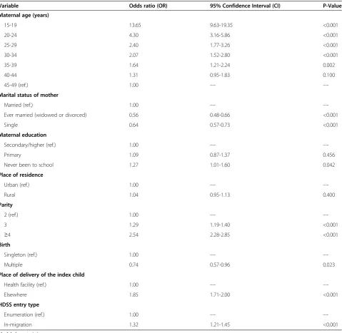 Table 1 Random-effects logistic regression of factors associated with poory spaced inter-birth intervals (<33 months)in Rufiji, Tanzania: 1999–2010 (n = 15,158)
