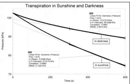 Figure 3  Transpiration in sunshine and darkness 
