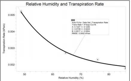 Figure 7  Increased humidity decreases transpiration rate 