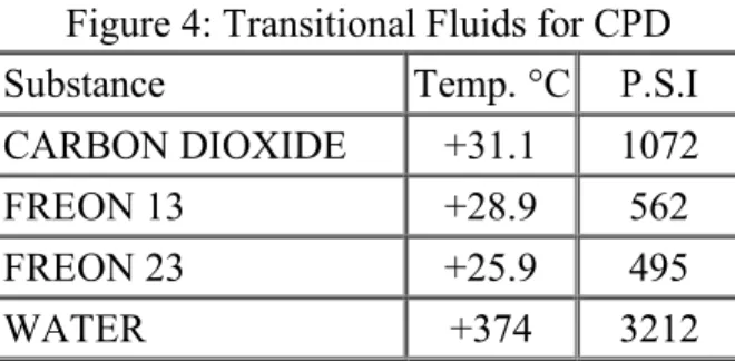 Figure 4: Transitional Fluids for CPD 