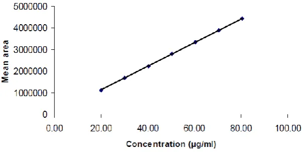 Fig 4: Evaluation of linearity. 