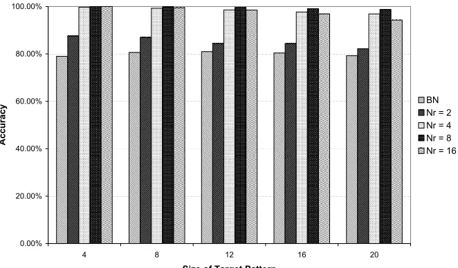 Figure 5a: The DRGN performance on Task A. All results are averaged over100 trials (10 random starting positions for each of 10 random sets of targetpatterns)
