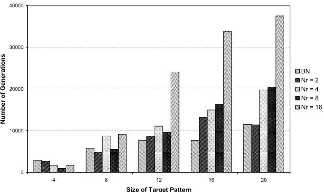 Figure 5b: The length of time taken by the EA in Task A before no further