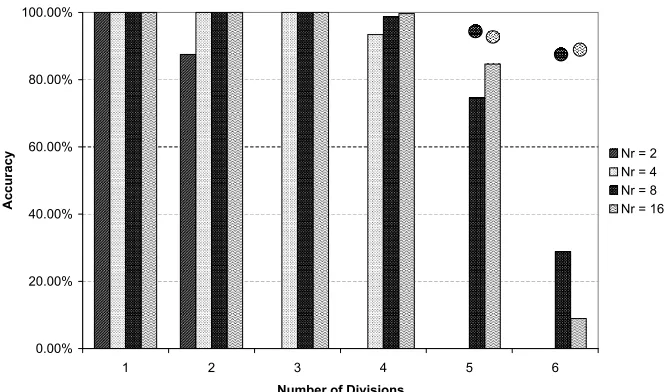 Figure 6: The DRGN performance on Task B. The average accuracy of the