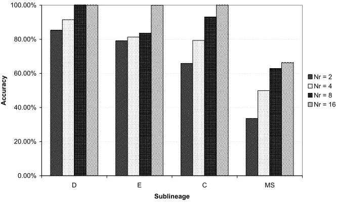 Figure 7: The DRGN performance on Task C. The average accuracy achieved by
