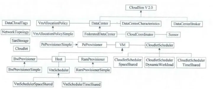 Diagram 2 Basic design diagram of CloudSim   Energy consumption analysis and modeling in cloud data center  