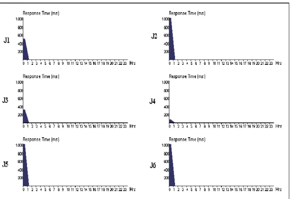 Figure 3.  Graph of Response Time using Existing Algorithm  The  increased  response  time  to  service  the  request,  which 
