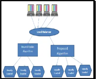 Fig 1: Load Balancing Algorithms Available in Cloud  Analyst 