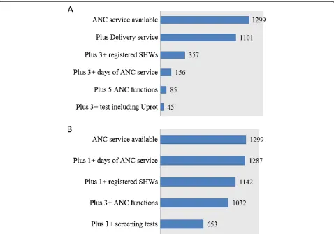 Figure 2 Cumulative presence of minimum requirements for levels of ANC provision at Zambian health facilities