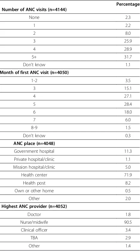 Table 4 ANC use, timing of first ANC visit, ANC place andprovider in Zambia