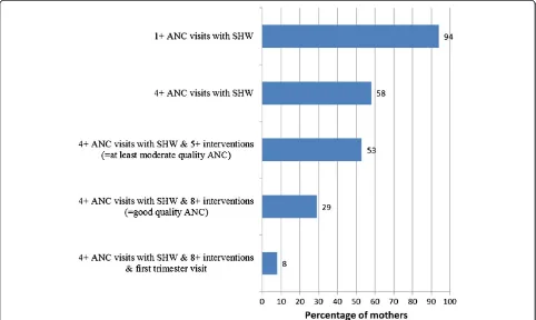 Figure 4 Quality of ANC received by Zambian mothers (n=4148). Although 94% of mothers had at least one ANC visit with a skilled healthworker and 58% had at least four visits – the indicators commonly tracked -, only 29% of mothers in Zambia received good quality ANC and only8% received good quality ANC and attended in the first trimester.