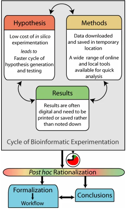 Figure 1. The crucial role of the lab-book in an idealized laboratory experiment. The experiment is captured in enough detail that conclusions can still be drawn after a considerable amount of time has passed