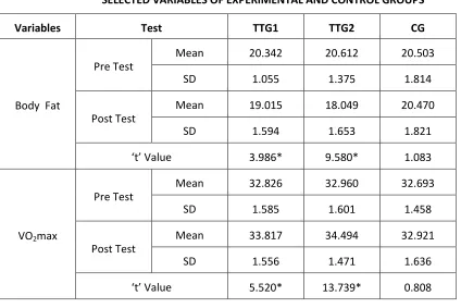 TABLE I SUMMARY OF MEAN STANDARD DEVIATION AND DEPENDENT‘t’ TEST FOR THE PRE AND POST ON 