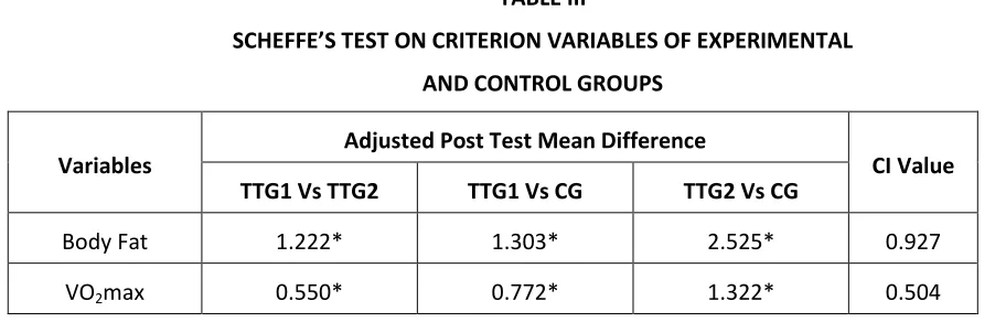 TABLE III SCHEFFE’S TEST ON CRITERION VARIABLES OF EXPERIMENTAL 