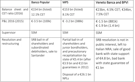 Table 1. Four cases of bank resolution or restructuring compared 