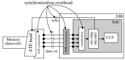 Fig. 1.Test data compression environment with synchronization overhead