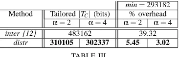 TABLE IIIarchitecture and the distribution architecture will yield the same TAT.Since, the interleaving architecture [12, 17] is based on the serialOMPARISON WITH PREVIOUS WORK FOR S2Golomb decoder, it does not exploit the frequency ratio
