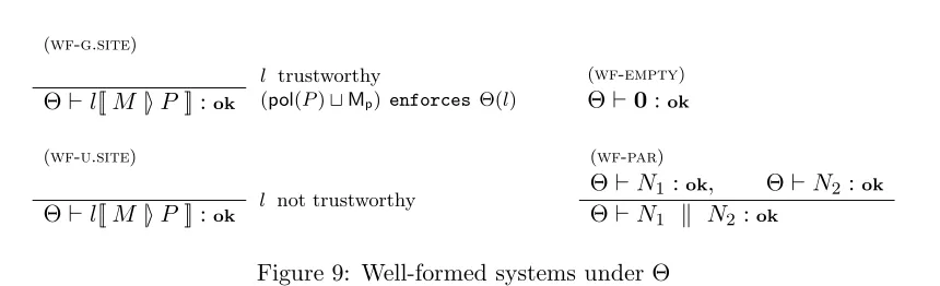 Figure 9: Well-formed systems under Θ