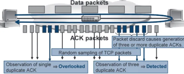 Fig. 2  TCP packet loss rate estimation.
