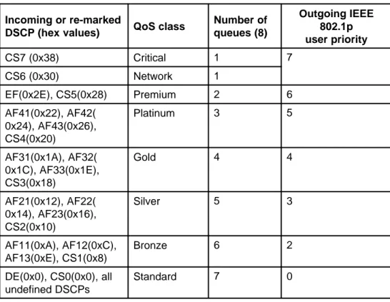 Table 5 &#34;Default mapping of DSCP to QoS class and IEEE 802.1p&#34; (page 38) describes the default DSCP, QoS class, IEEE 802.1p, and egress queue assignment for packets in each traffic class.