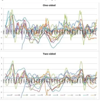 Figure 2. One- and two-sided output gap estimates  