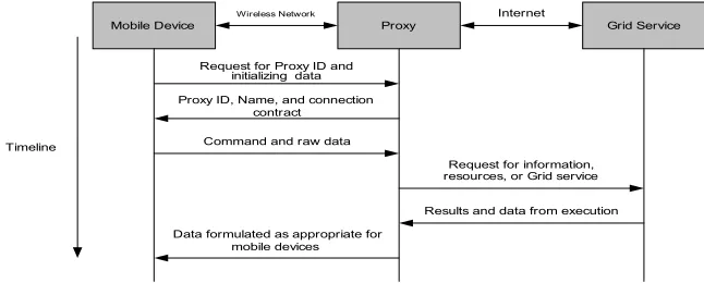 Fig. 2. Mobile Device Software Architecture 