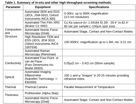 Table 1. Summary of in-situ and other high throughput screening methods. 