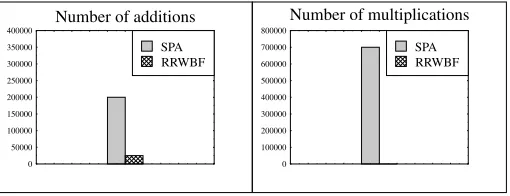 Figure 7: BER performance for the LDPC codes decoded byRRWBF algorithm and the sum-product algorithm when com-municating over an AWGN channel using BPSK modulation.