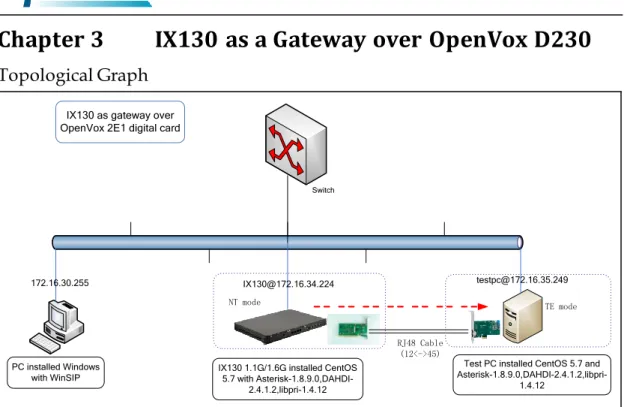 Figure 3 IX130 as gateway over E1 card 