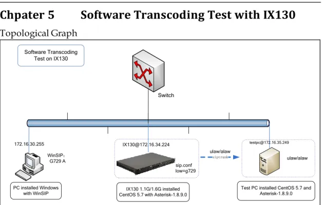 Figure 5 Software Transcoding on IX130 