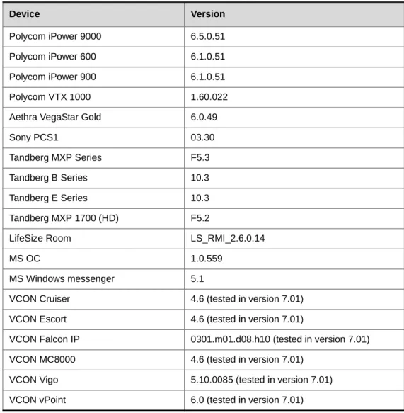 Table 3: Version 9.0 Interoperability List (Continued)