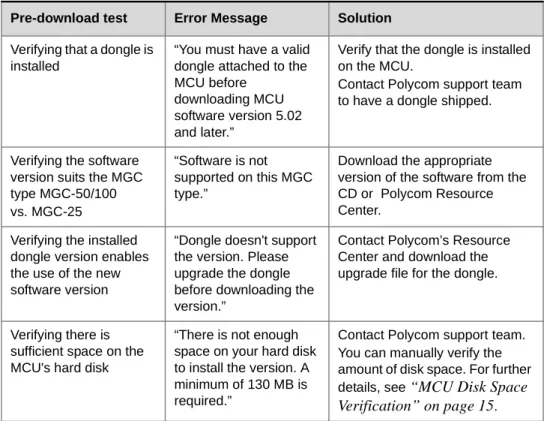 Table 4: Software Pre-download Checks