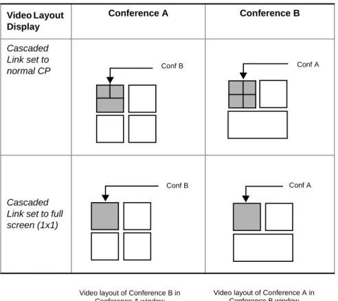 Figure 1-1 Video Layout Display in CP Cascaded Conferences