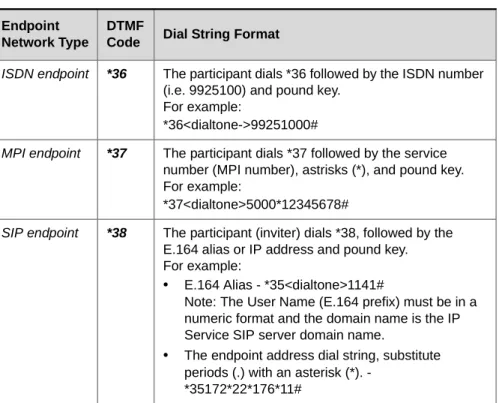 Table 5: Invite Dial String Format