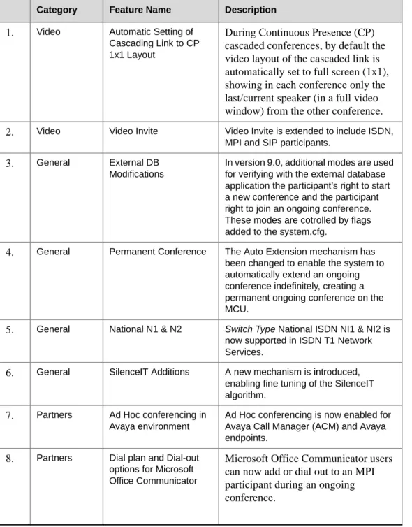 Table 1: New Features List