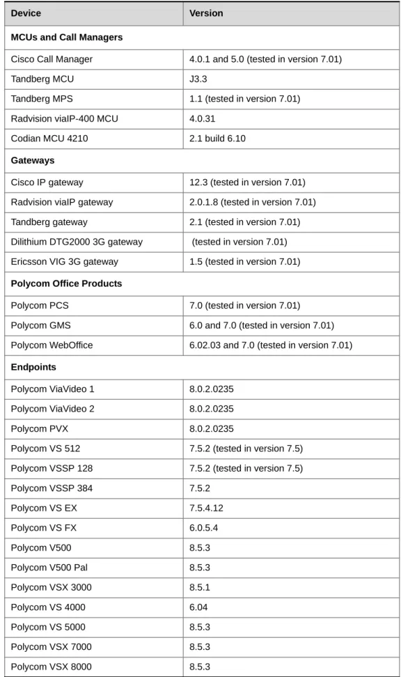 Table 3: Version 9.0 Interoperability List (Continued)
